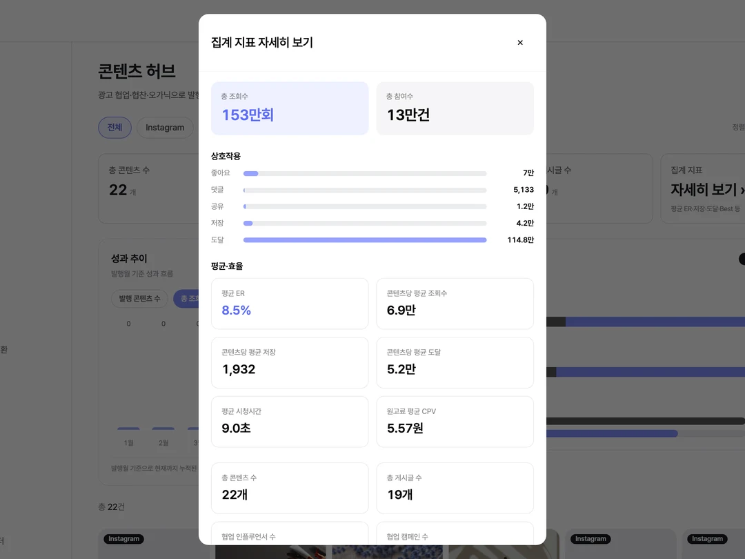 집계 지표 자세히 보기 모달, 총 조회수·참여수와 상호작용 분해, 평균 ER·조회수·시청 시간 등 평균·효율 지표가 보이는 화면
