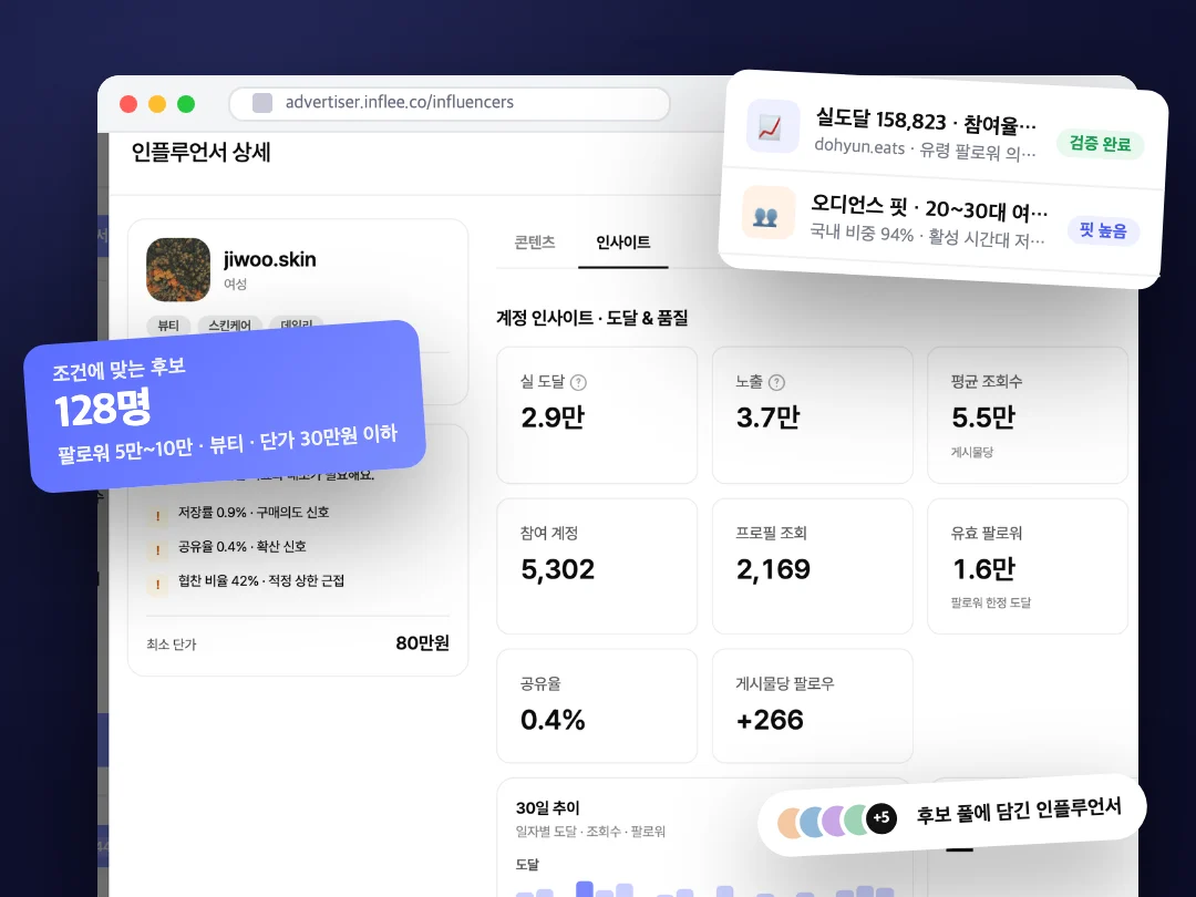 인플루언서 상세 패널의 계정 인사이트를 브라우저 목업과 지표 카드로 합성한 인플루언서 리스트 대표 비주얼