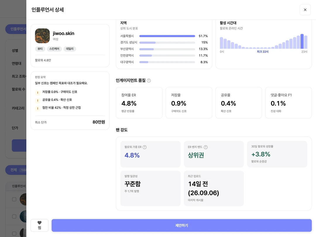 오디언스 핏 섹션, 연령 분포·성별 비중·지역(국내 비중)·활성 시간대 4개 카드가 나열된 화면