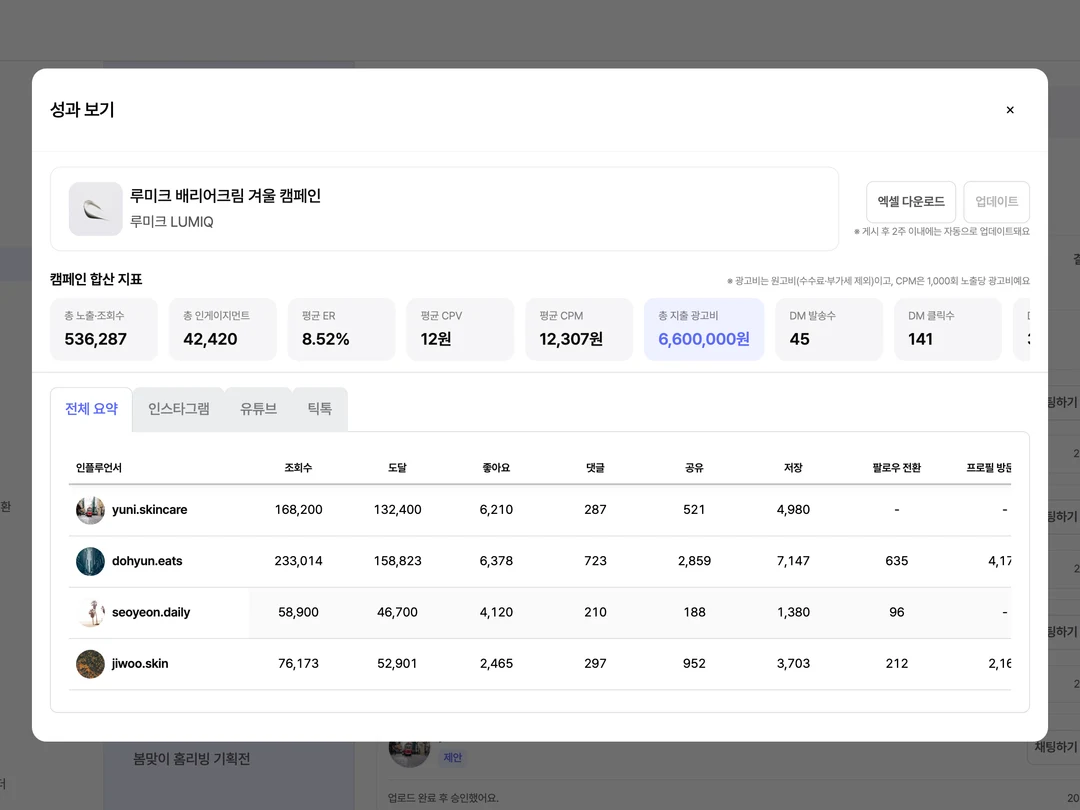 성과 보기 모달에서 yuni.skincare 한 명만 필터된 화면, 그 인플루언서 기준으로 재계산된 KPI 카드와 표 1행이 보이는 화면